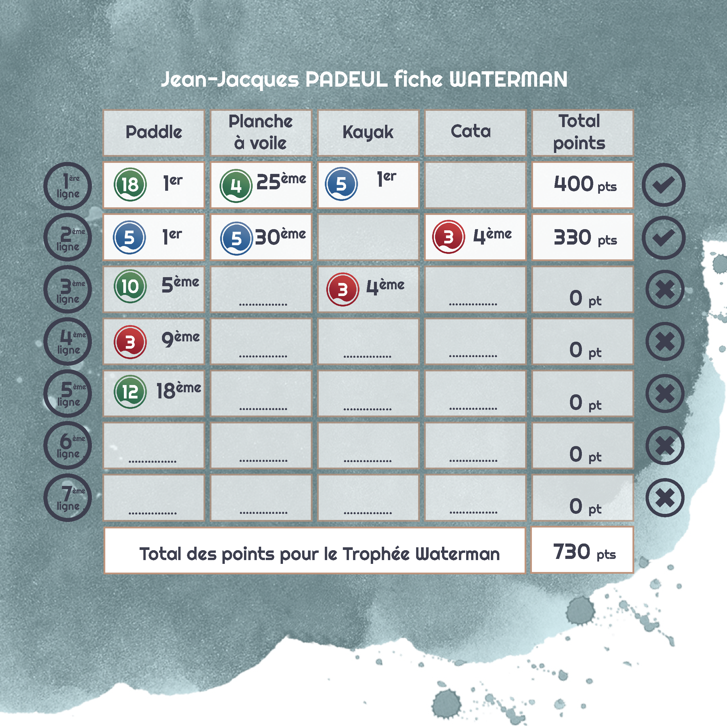 Classement waterman et waterwoman